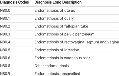endometriosis icd 10 code